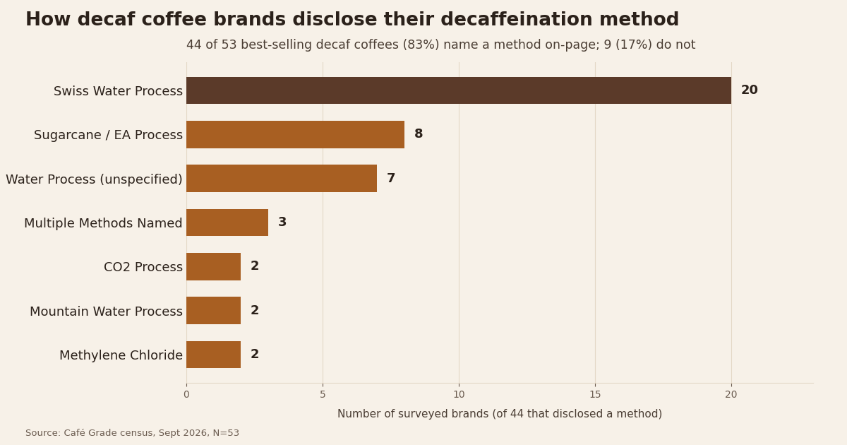 Bar chart of decaffeination methods disclosed by 44 of 53 surveyed decaf coffee brands, Café Grade census, September 2026